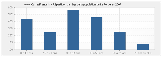 Répartition par âge de la population de Le Porge en 2007